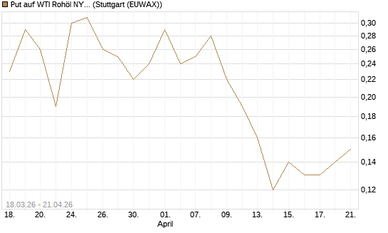 Put auf WTI Rohöl NYMEX 07/26 [BNP Paribas Emissions- und Handelsges.] Chart