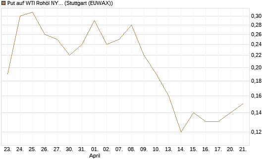 Put auf WTI Rohöl NYMEX 07/26 [BNP Paribas Emissions- und Handelsges.] Chart