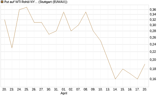 Put auf WTI Rohöl NYMEX 07/26 [BNP Paribas Emissions- und Handelsges.] Chart