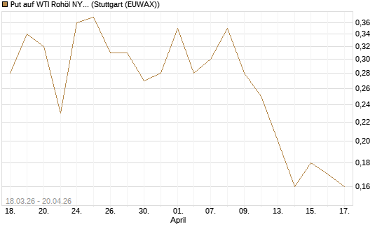 Put auf WTI Rohöl NYMEX 07/26 [BNP Paribas Emissions- und Handelsges.] Chart