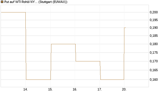Put auf WTI Rohöl NYMEX 07/26 [BNP Paribas Emissions- und Handelsges.] Chart