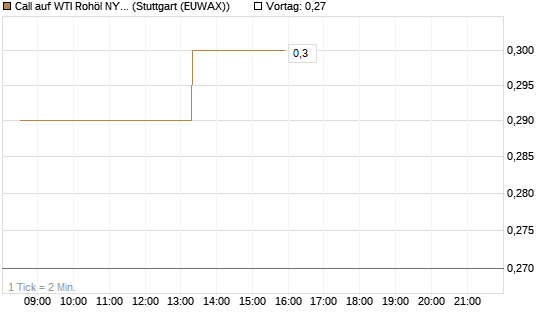 Call auf WTI Rohöl NYMEX 06/27 [BNP Paribas Emissions- und Handelsges.] Chart
