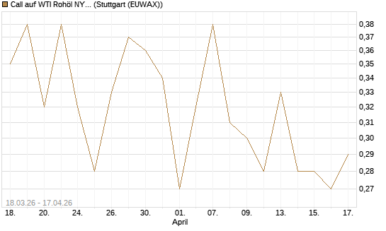 Call auf WTI Rohöl NYMEX 06/27 [BNP Paribas Emissions- und Handelsges.] Chart