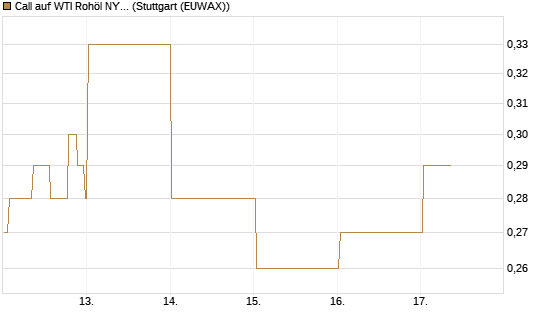 Call auf WTI Rohöl NYMEX 06/27 [BNP Paribas Emissions- und Handelsges.] Chart
