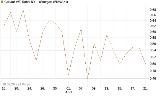 Call auf WTI Rohöl NYMEX 06/27 [BNP Paribas Emissions- und Handelsges.] Chart