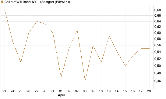 Call auf WTI Rohöl NYMEX 06/27 [BNP Paribas Emissions- und Handelsges.] Chart