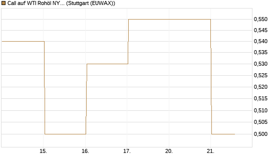 Call auf WTI Rohöl NYMEX 06/27 [BNP Paribas Emissions- und Handelsges.] Chart