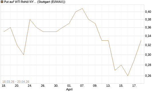 Put auf WTI Rohöl NYMEX 06/27 [BNP Paribas Emissions- und Handelsges.] Chart