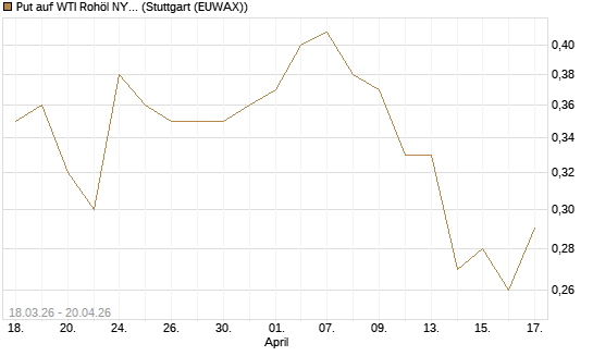 Put auf WTI Rohöl NYMEX 06/27 [BNP Paribas Emissions- und Handelsges.] Chart