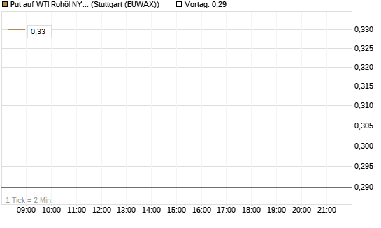 Put auf WTI Rohöl NYMEX 06/27 [BNP Paribas Emissions- und Handelsges.] Chart