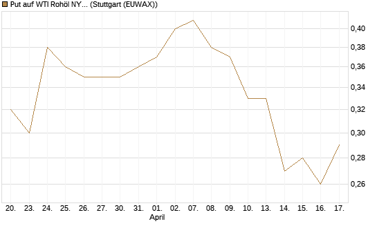 Put auf WTI Rohöl NYMEX 06/27 [BNP Paribas Emissions- und Handelsges.] Chart