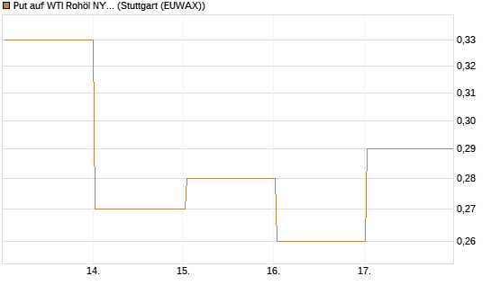 Put auf WTI Rohöl NYMEX 06/27 [BNP Paribas Emissions- und Handelsges.] Chart