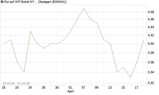 Put auf WTI Rohöl NYMEX 06/27 [BNP Paribas Emissions- und Handelsges.] Chart
