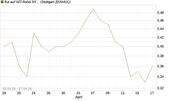 Put auf WTI Rohöl NYMEX 06/27 [BNP Paribas Emissions- und Handelsges.] Chart