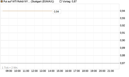 Put auf WTI Rohöl NYMEX 06/27 [BNP Paribas Emissions- und Handelsges.] Chart