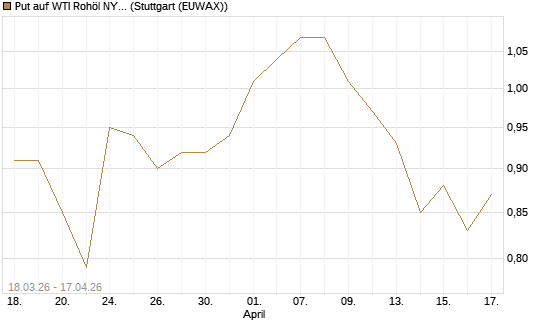 Put auf WTI Rohöl NYMEX 06/27 [BNP Paribas Emissions- und Handelsges.] Chart
