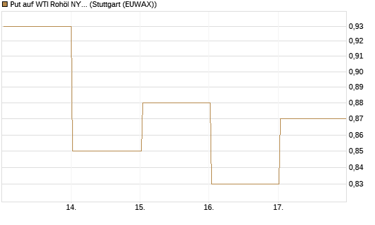 Put auf WTI Rohöl NYMEX 06/27 [BNP Paribas Emissions- und Handelsges.] Chart