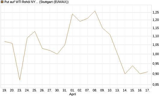 Put auf WTI Rohöl NYMEX 09/26 [Vontobel] Chart