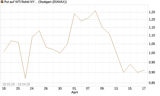 Put auf WTI Rohöl NYMEX 09/26 [Vontobel] Chart
