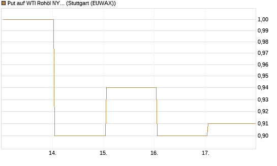 Put auf WTI Rohöl NYMEX 09/26 [Vontobel] Chart