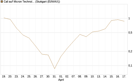Call auf Micron Technology [Vontobel] Chart
