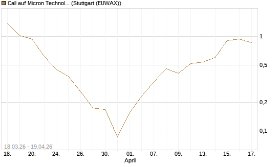 Call auf Micron Technology [Vontobel] Chart