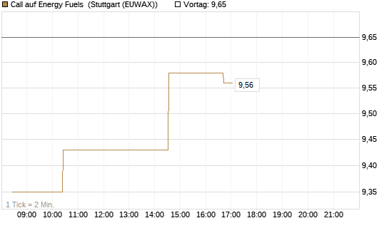 Call auf Energy Fuels [Morgan Stanley & Co. Int. plc] Chart