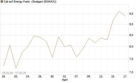 Call auf Energy Fuels [Morgan Stanley & Co. Int. plc] Chart
