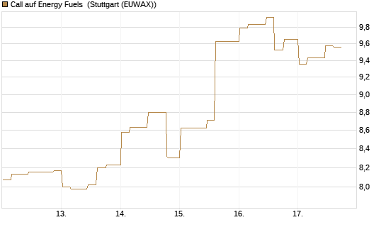 Call auf Energy Fuels [Morgan Stanley & Co. Int. plc] Chart