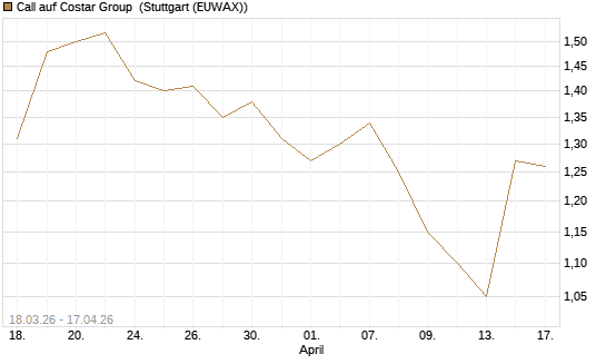 Call auf Costar Group [Morgan Stanley & Co. Int. plc] Chart