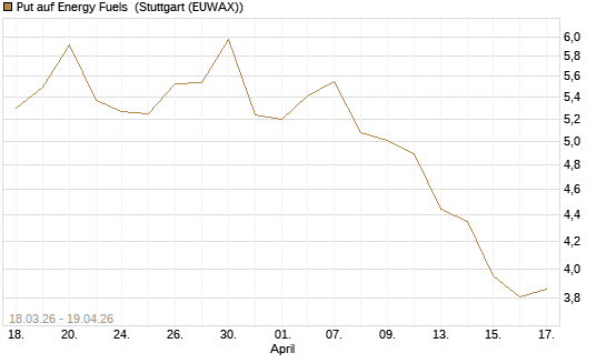 Put auf Energy Fuels [Morgan Stanley & Co. Int. plc] Chart