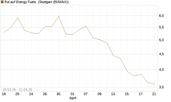 Put auf Energy Fuels [Morgan Stanley & Co. Int. plc] Chart