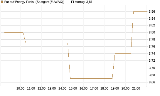 Put auf Energy Fuels [Morgan Stanley & Co. Int. plc] Chart