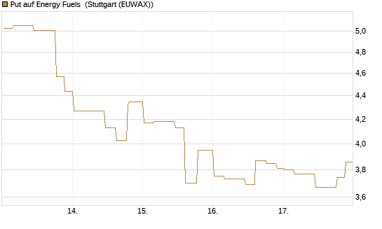 Put auf Energy Fuels [Morgan Stanley & Co. Int. plc] Chart