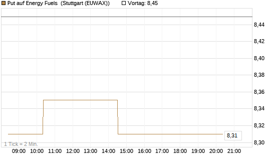 Put auf Energy Fuels [Morgan Stanley & Co. Int. plc] Chart