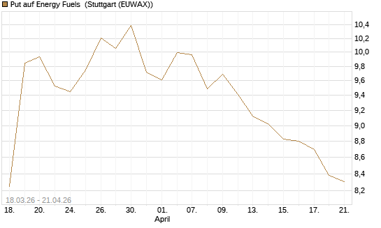 Put auf Energy Fuels [Morgan Stanley & Co. Int. plc] Chart