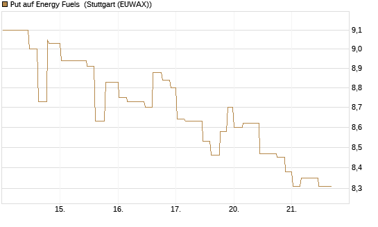 Put auf Energy Fuels [Morgan Stanley & Co. Int. plc] Chart