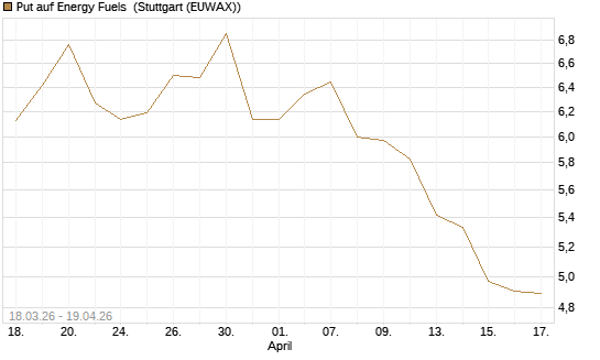 Put auf Energy Fuels [Morgan Stanley & Co. Int. plc] Chart