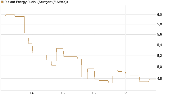 Put auf Energy Fuels [Morgan Stanley & Co. Int. plc] Chart