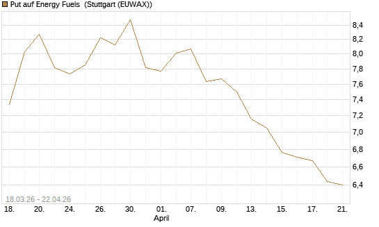 Put auf Energy Fuels [Morgan Stanley & Co. Int. plc] Chart