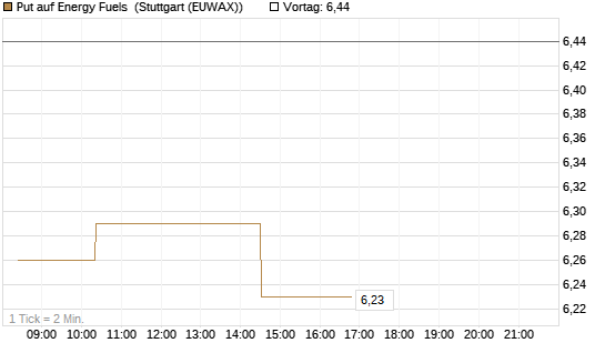 Put auf Energy Fuels [Morgan Stanley & Co. Int. plc] Chart