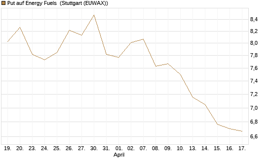 Put auf Energy Fuels [Morgan Stanley & Co. Int. plc] Chart