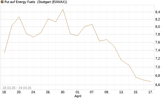 Put auf Energy Fuels [Morgan Stanley & Co. Int. plc] Chart