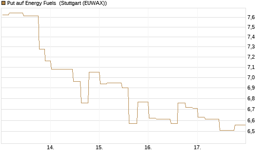 Put auf Energy Fuels [Morgan Stanley & Co. Int. plc] Chart