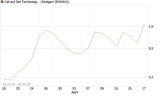 Call auf Dell Technologies [Vontobel] Chart