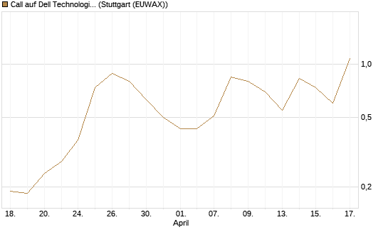 Call auf Dell Technologies [Vontobel] Chart