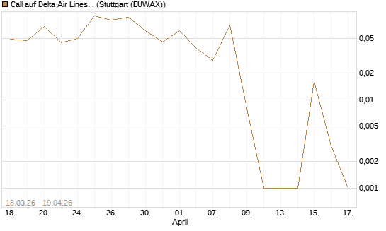 Call auf Delta Air Lines [Vontobel] Chart