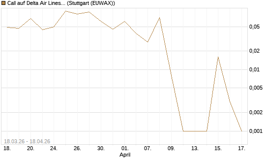 Call auf Delta Air Lines [Vontobel] Chart