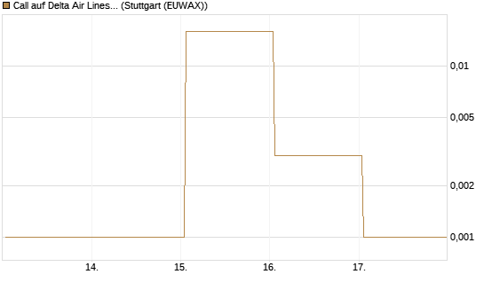 Call auf Delta Air Lines [Vontobel] Chart
