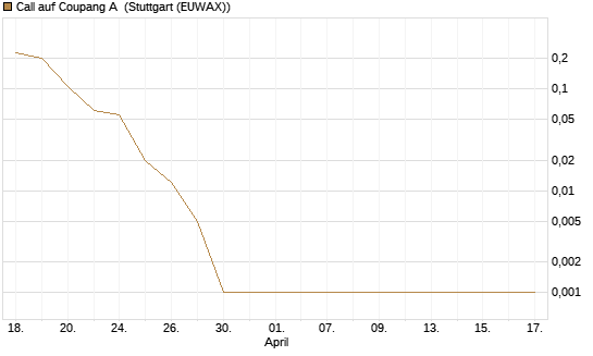 Call auf Coupang A [Vontobel] Chart